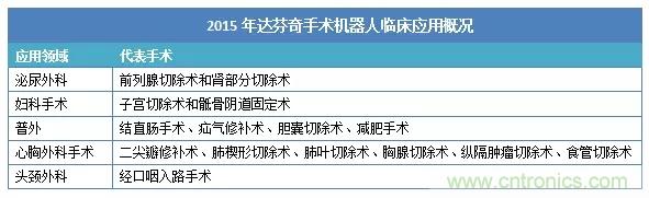 深度報告|手術機器人的臨床、市場及技術發(fā)展調(diào)研