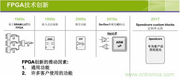 10分鐘了解FPGA市場現(xiàn)狀和未來趨勢