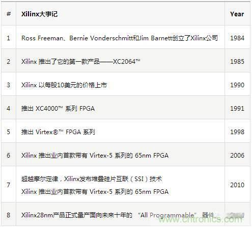 10分鐘了解FPGA市場現(xiàn)狀和未來趨勢