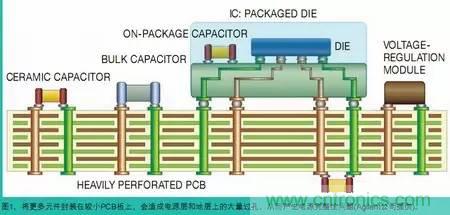 電源完整性測量對象和測量內容