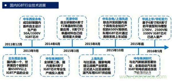 堪稱工業(yè)中的“CPU”：IGBT，中外差距有多大