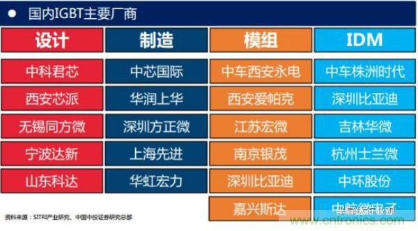 堪稱工業(yè)中的“CPU”：IGBT，中外差距有多大