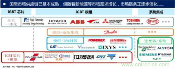 堪稱工業(yè)中的“CPU”：IGBT，中外差距有多大