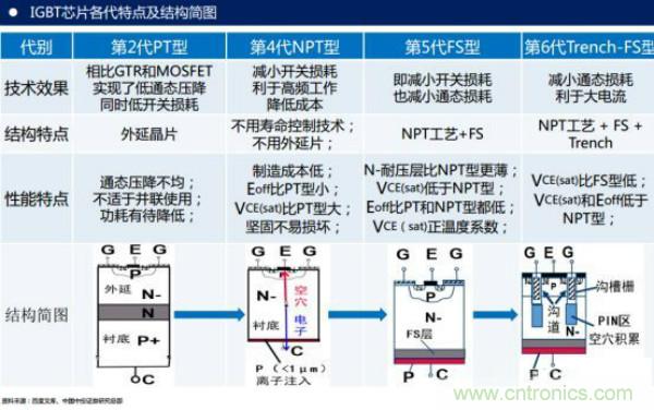 堪稱工業(yè)中的“CPU”：IGBT，中外差距有多大