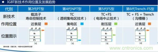 堪稱工業(yè)中的“CPU”：IGBT，中外差距有多大