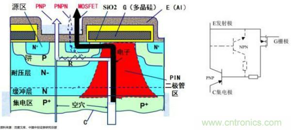 堪稱工業(yè)中的“CPU”：IGBT，中外差距有多大