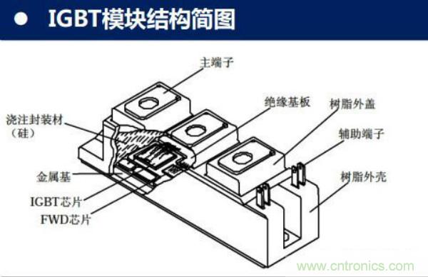 堪稱工業(yè)中的“CPU”：IGBT，中外差距有多大