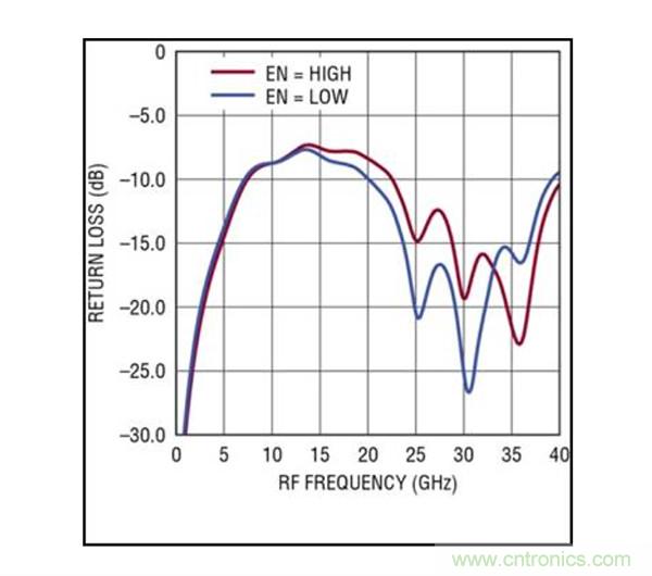 40GHz RMS 檢波器簡化了準(zhǔn)確的高頻功率測量