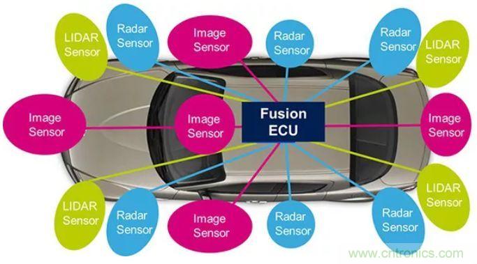 攝像頭、雷達、激光雷達——自動駕駛幾大傳感器系統(tǒng)大揭秘