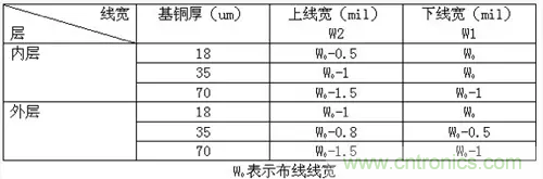 為了信號完整性，如何控制PCB的控制走線阻抗？