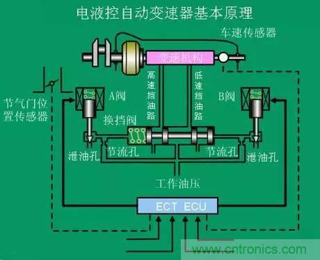 汽車(chē)上這些傳感器，你真的了解嗎？