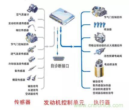 汽車(chē)上這些傳感器，你真的了解嗎？