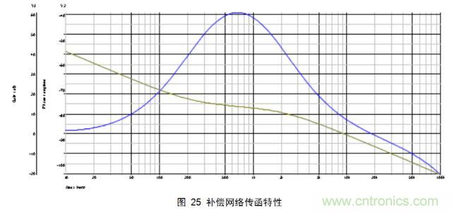 一步一步教你設計開關(guān)電源