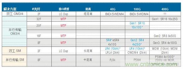 MPO連接器的優(yōu)點有哪些？