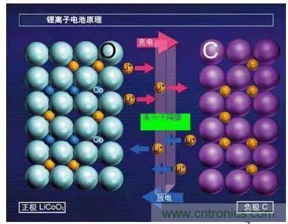 鋰離子電池的核心技術原來是它！