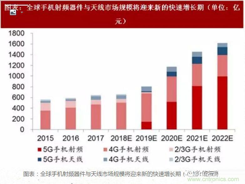 5G核心，天線與射頻篇！