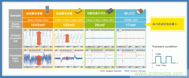 電源創(chuàng)新緊貼這些熱門應用，一起來給趨勢和新技術劃重點