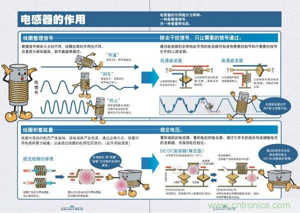 看圖學(xué)器件原理 - 電感器、電容器及其在電源變換中的應(yīng)用