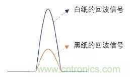 優(yōu)劣幾何？三角法和TOF 激光雷達大解析！