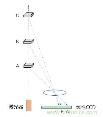 優(yōu)劣幾何？三角法和TOF 激光雷達大解析！