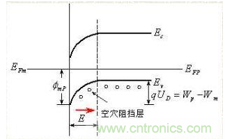 金屬與半導(dǎo)體接觸后是如何做到歐姆接觸的？