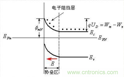 金屬與半導(dǎo)體接觸后是如何做到歐姆接觸的？