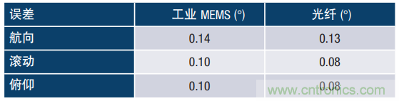 MEMS慣性傳感器輕松解決應(yīng)急救援“定位”問題