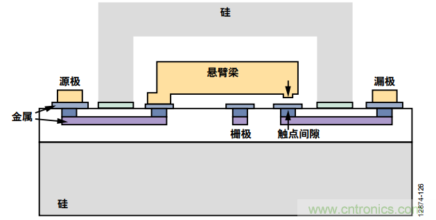 KO傳統(tǒng)開關(guān)的MEMS開關(guān)，用在這些電路上是極好的