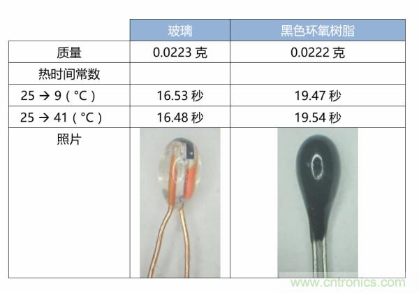 了解、測量和使用熱敏電阻的熱時間常數(shù)