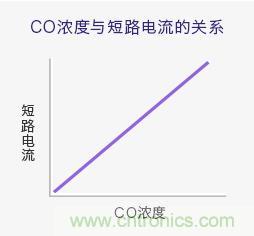 Figaro的三種氣體傳感器檢測(cè)原理介紹