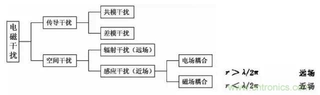 詳解EMC傳導(dǎo)(共模、差模)與輻射(近場、遠(yuǎn)場) 知識