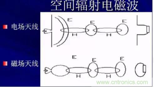 詳解EMC傳導(dǎo)(共模、差模)與輻射(近場、遠(yuǎn)場) 知識