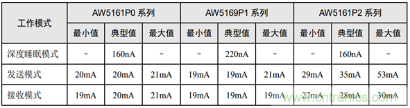 五年無需更換電池的無線測溫方案