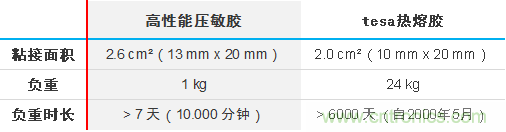 智能可穿戴的路在何方？ 德莎新品熱熔膠系列—抗溶劑、抗化學(xué)腐蝕