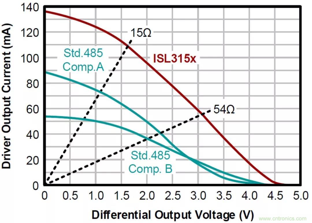 RS-485接口器件通訊無故障偏置電路的原理和設(shè)計