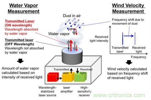 三菱電機新型激光雷達系統(tǒng)，能夠預測暴雨的爆發(fā)