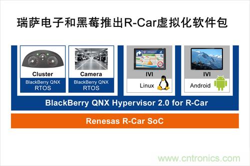  瑞薩電子和黑莓聯(lián)合推出一款R-Car軟件包，可加速汽車信息娛樂(lè)系統(tǒng)技術(shù)發(fā)展