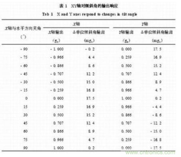 基于MEMS加速度傳感器的雙軸傾角計(jì)的設(shè)計(jì)及應(yīng)用