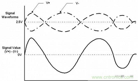 形象解讀差分信號(hào)，它比單端信號(hào)強(qiáng)在哪？