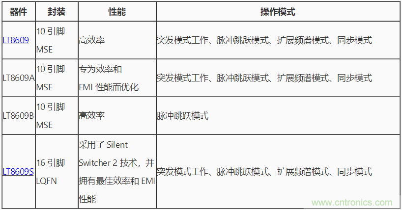 具 2.5 μA 靜態(tài)電流和超低 EMI 輻射的 42 V、2 A/3 A 峰值同步降壓型穩(wěn)壓器