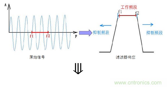 抗干擾濾波器有哪些？抗干擾濾波器工作原理、作用