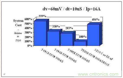 如何區(qū)分聚合物鉭電容和普通鉭電容？