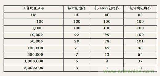 如何區(qū)分聚合物鉭電容和普通鉭電容？