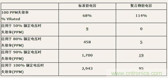 如何區(qū)分聚合物鉭電容和普通鉭電容？