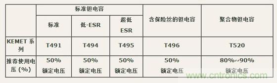 如何區(qū)分聚合物鉭電容和普通鉭電容？