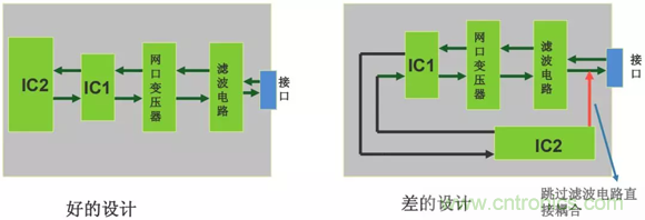 如何通過(guò)PCB布局設(shè)計(jì)來(lái)解決EMC問(wèn)題？