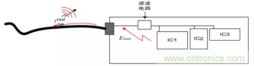 如何通過(guò)PCB布局設(shè)計(jì)來(lái)解決EMC問(wèn)題？