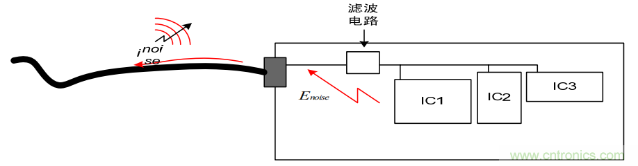 如何從PCB布局開始控制產(chǎn)品EMC問題