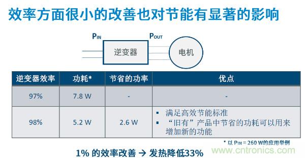 無刷電機(jī)IPM模塊存在哪些問題？高效逆變器驅(qū)動IC將取而代之？