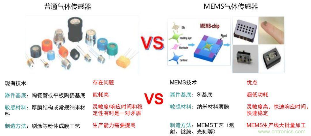 MEMS氣體傳感器的設計與工藝